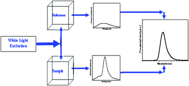 Graphical abstract: White light excitation fluorescence (WLEF) Part I. Exploring the use in analytical fluorimetry