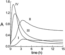 Graphical abstract: Quantification of some nonsteroidal anti-inflammatory drugs as reducing agents of Cu(ii)/4,4′-dicarboxy-2,2′-biquinoline complexes in cationic micellar medium