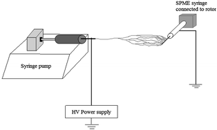 Graphical abstract: Novel nanofiber coatings prepared by electrospinning technique for headspace solid-phase microextraction of chlorobenzenes from environmental samples