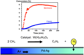 Graphical abstract: Non-oxidative coupling of methane catalysed by supported tungsten hydride onto alumina and silica–alumina in classical and H2 permeable membrane fixed-bed reactors