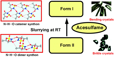 Graphical abstract: Polymorphism in acesulfame sweetener: structure–property and stability relationships of bending and brittle crystals