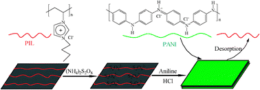 Graphical abstract: Synthesis of graphene/polyaniline composite nanosheets mediated by polymerized ionic liquid