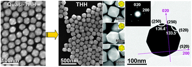Graphical abstract: Synthesis of tetrahexahedral Au nanocrystals with exposed high-index surfaces