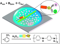 Graphical abstract: Nanomotor-based ‘writing’ of surface microstructures