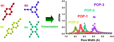 Graphical abstract: Microporous polyphenylenes with tunable pore size for hydrogen storage