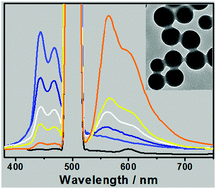 Graphical abstract: Organic core–shell nanostructures: microemulsion synthesis and upconverted emission