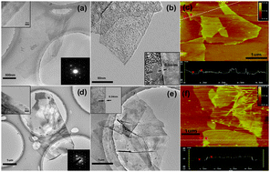 Graphical abstract: Facile fabrication of high quality graphene from expandable graphite: simultaneous exfoliation and reduction