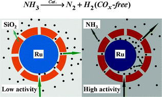 Graphical abstract: Core–shell structured microcapsular-like Ru@SiO2 reactor for efficient generation of COx-free hydrogen through ammonia decomposition