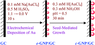 Graphical abstract: Fabrication of Au(111) nanoparticle-like electrode through a seed-mediated growth