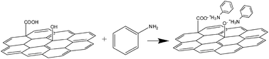 Graphical abstract: Colloidal graphene oxide/polyaniline nanocomposite and its electrorheology