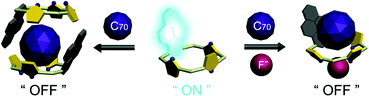 Graphical abstract: Anion-modulated, highly sensitive supramolecular fluorescence chemosensor for C70