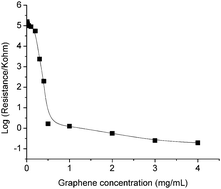 Graphical abstract: Immunosensor for the detection of cancer biomarker based on percolated graphene thin film
