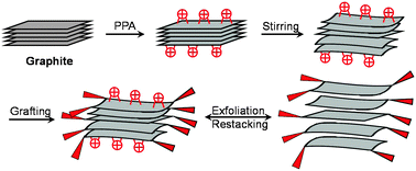 Graphical abstract: High-yield exfoliation of three-dimensional graphite into two-dimensional graphene-like sheets