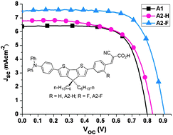 Graphical abstract: Organic dyes with remarkably high absorptivity; all solid-state dye sensitized solar cell and role of fluorine substitution