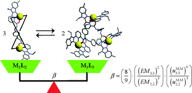 Graphical abstract: Five thermodynamic describers for addressing serendipity in the self-assembly of polynuclear complexes in solution