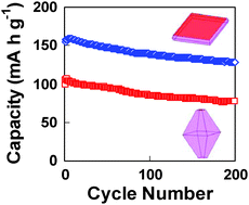 Graphical abstract: Higher charge/discharge rates of lithium-ions across engineered TiO2 surfaces leads to enhanced battery performance