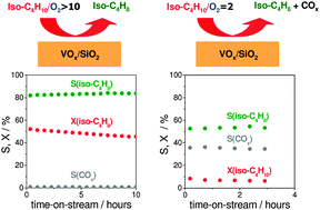 Graphical abstract: Selective and stable iso-butene production over highly dispersed VOx species on SiO2 supports via combining oxidative and non-oxidative iso-butane dehydrogenation