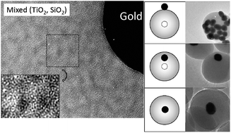 Graphical abstract: Core–shell Au@(TiO2, SiO2) nanoparticles with tunable morphology