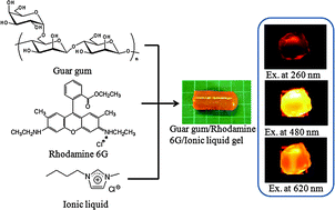 Graphical abstract: Fluorescence resonance-energy-transfer in systems of Rhodamine 6G with ionic liquid showing emissions by excitation at wide wavelength areas