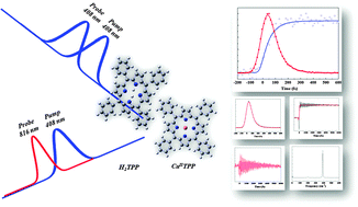 Graphical abstract: Intrinsic lifetimes of the Soret bands of the free-base tetraphenylporphine (H2TPP) and Cu(ii)TPP in the condensed phase