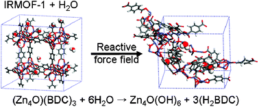 Graphical abstract: Molecular dynamics simulations of stability of metal–organic frameworks against H2O using the ReaxFF reactive force field