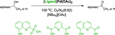Graphical abstract: Anionic N,O-ligated Pd(ii) complexes: highly active catalysts for alcohol oxidation