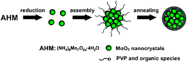 Graphical abstract: One-pot synthesis of uniform carbon-coated MoO2 nanospheres for high-rate reversible lithium storage