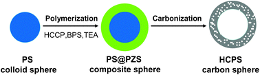 Graphical abstract: Controlled fabrication of uniform hollow core porous shell carbon spheres by the pyrolysis of core/shell polystyrene/cross-linked polyphosphazene composites