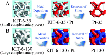 Graphical abstract: Tailored synthesis of mesoporous platinum replicas using double gyroid mesoporous silica (KIT-6) with different pore diameters via vapor infiltration of a reducing agent