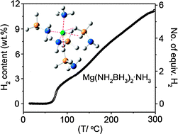 Graphical abstract: Synthesis, structure and dehydrogenation of magnesium amidoborane monoammoniate