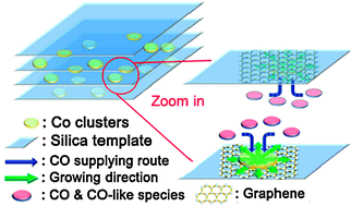 Graphical abstract: Novel synthesis of graphene foils in mesostructured silica between hexagonal and lamellar phases