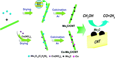 Graphical abstract: Preparation of supported Mo2C-based catalysts from organic–inorganic hybrid precursor for hydrogen production from methanol decomposition