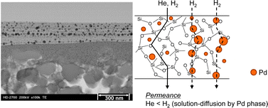 Graphical abstract: Extremely thin Pd–silica mixed-matrix membranes with nano-dispersion for improved hydrogen permeability