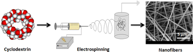 Graphical abstract: Cyclodextrin nanofibers by electrospinning