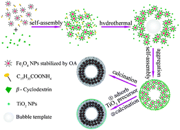 Graphical abstract: Synthesis and application of hollow magnetic graphitic carbon microspheres with/without TiO2 nanoparticle layer on the surface