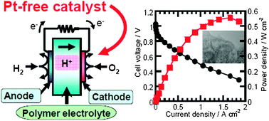 Graphical abstract: Retracted article: Pt-free cathode catalysts prepared via multi-step pyrolysis of Fe phthalocyanine and phenolic resin for fuel cells