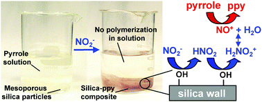 Graphical abstract: Selective polymerization of polypyrrole in silica mesopores using an in situ generated oxidizing agent on a silica surface