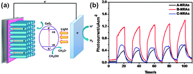 Graphical abstract: Facile synthesis of free-standing CeO2 nanorods for photoelectrochemical applications