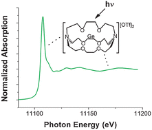 Graphical abstract: Ionic nature of Ge(ii)-centered dications: a germanium K-edge X-ray absorption near edge structures study