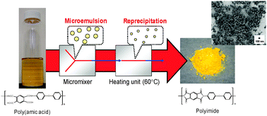 Graphical abstract: Continuous process for fabrication of size controlled polyimide nanoparticles using microfluidic system