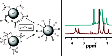 Graphical abstract: Driving oxygen coordinated ligand exchange at nanocrystal surfaces using trialkylsilylated chalcogenides