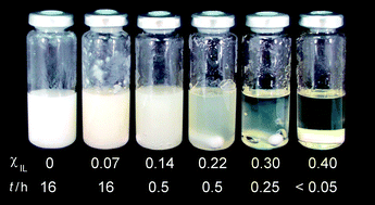 Graphical abstract: Instantaneous dissolution of cellulose in organic electrolyte solutions