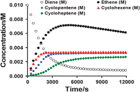 Graphical abstract: On the relationship between structure and reaction rate in olefin ring-closing metathesis