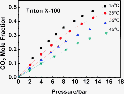 Graphical abstract: CO2 capture by hydrocarbon surfactant liquids