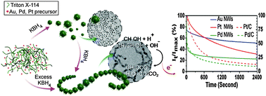 Graphical abstract: Use of Triton X-114 as a weak capping agent for one-pot aqueous phase synthesis of ultrathin noble metal nanowires and a primary study of their electrocatalytic activity