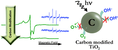 Graphical abstract: Decreasing the oxidative potential of TiO2 nanoparticles through modification of the surface with carbon: a new strategy for the production of safe UV filters