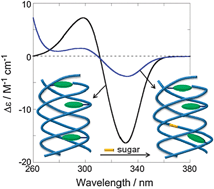 Graphical abstract: Oligosaccharide sensing with chromophore-modified curdlan in aqueous media