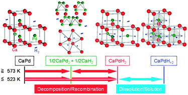 Graphical abstract: Multimode hydriding/dehydriding reactions of CaPd