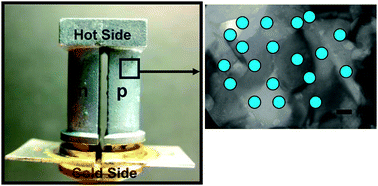 Graphical abstract: Nanostructured materials for thermoelectric applications