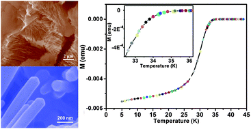 Graphical abstract: Low-temperature mass production of superconducting MgB2 nanofibers from Mg(BH4)2 decomposition and recombination